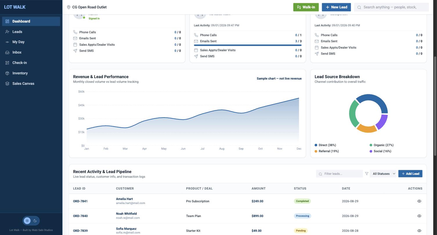 Revenue and lead performance chart with lead-source breakdown